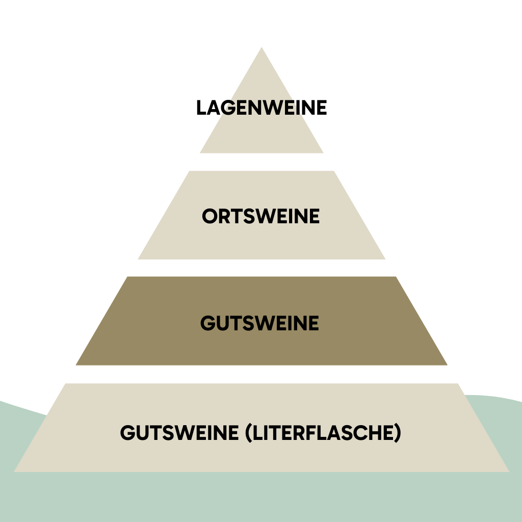 Gutsweine