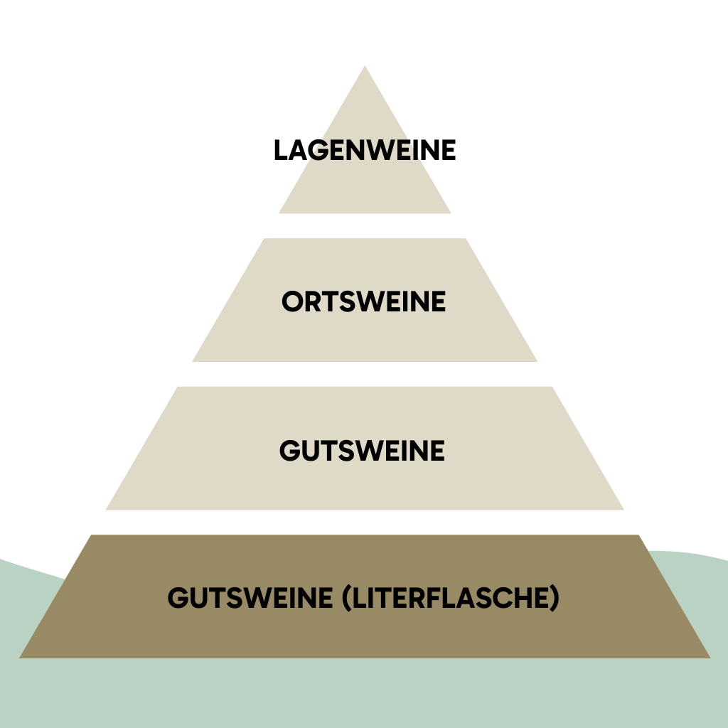 Gutsweine (Literflasche)