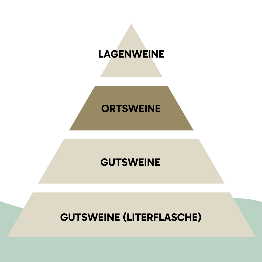 Ortsweine
